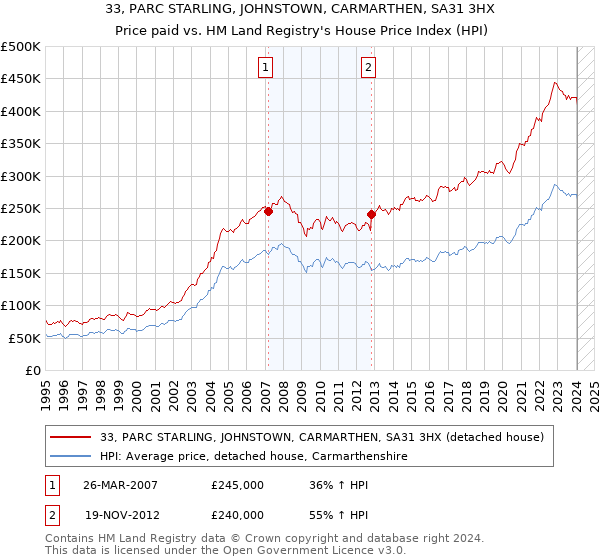 33, PARC STARLING, JOHNSTOWN, CARMARTHEN, SA31 3HX: Price paid vs HM Land Registry's House Price Index