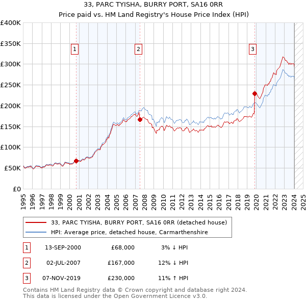 33, PARC TYISHA, BURRY PORT, SA16 0RR: Price paid vs HM Land Registry's House Price Index