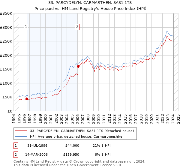 33, PARCYDELYN, CARMARTHEN, SA31 1TS: Price paid vs HM Land Registry's House Price Index