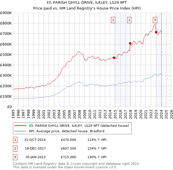 33, PARISH GHYLL DRIVE, ILKLEY, LS29 9PT: Price paid vs HM Land Registry's House Price Index