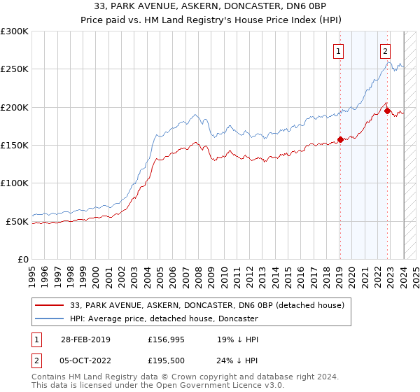 33, PARK AVENUE, ASKERN, DONCASTER, DN6 0BP: Price paid vs HM Land Registry's House Price Index
