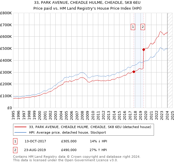 33, PARK AVENUE, CHEADLE HULME, CHEADLE, SK8 6EU: Price paid vs HM Land Registry's House Price Index