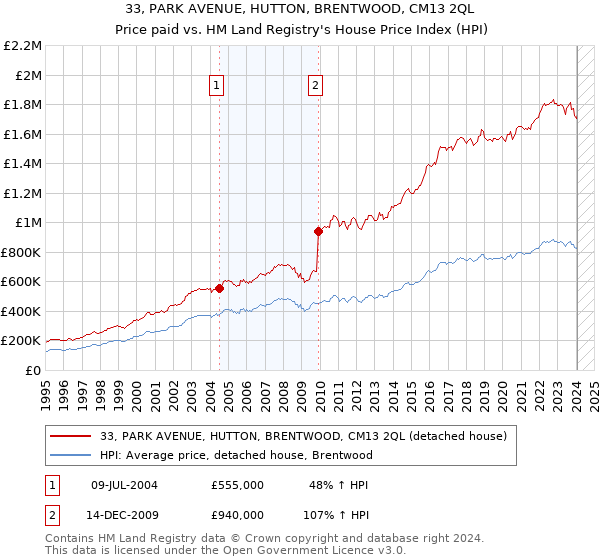 33, PARK AVENUE, HUTTON, BRENTWOOD, CM13 2QL: Price paid vs HM Land Registry's House Price Index