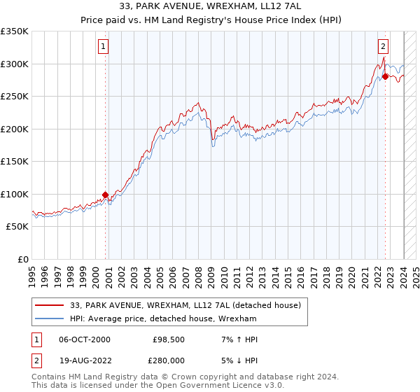 33, PARK AVENUE, WREXHAM, LL12 7AL: Price paid vs HM Land Registry's House Price Index