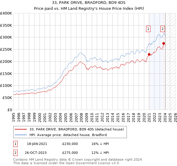 33, PARK DRIVE, BRADFORD, BD9 4DS: Price paid vs HM Land Registry's House Price Index