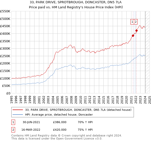33, PARK DRIVE, SPROTBROUGH, DONCASTER, DN5 7LA: Price paid vs HM Land Registry's House Price Index