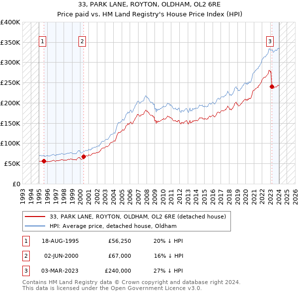 33, PARK LANE, ROYTON, OLDHAM, OL2 6RE: Price paid vs HM Land Registry's House Price Index