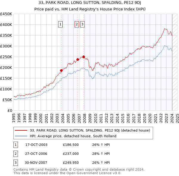 33, PARK ROAD, LONG SUTTON, SPALDING, PE12 9DJ: Price paid vs HM Land Registry's House Price Index