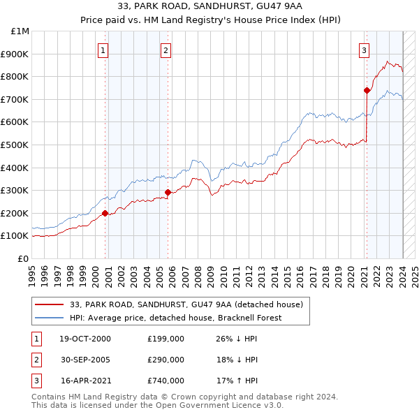 33, PARK ROAD, SANDHURST, GU47 9AA: Price paid vs HM Land Registry's House Price Index