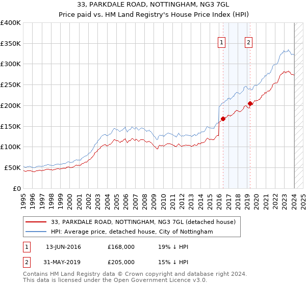 33, PARKDALE ROAD, NOTTINGHAM, NG3 7GL: Price paid vs HM Land Registry's House Price Index