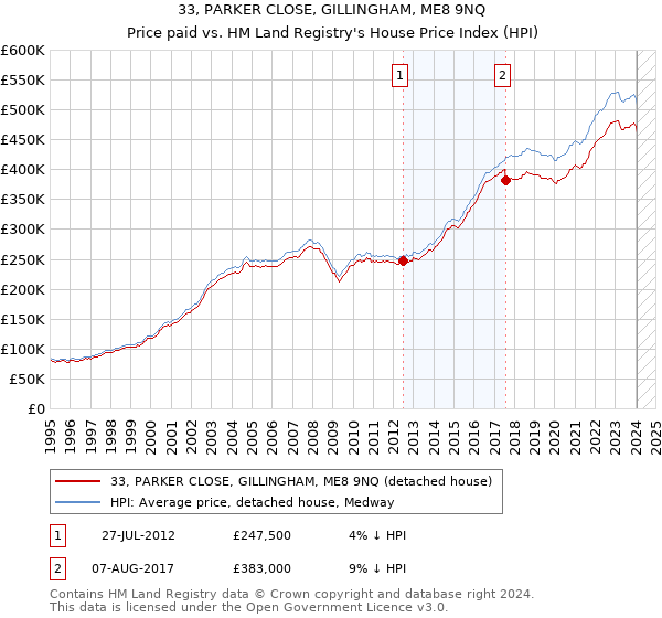 33, PARKER CLOSE, GILLINGHAM, ME8 9NQ: Price paid vs HM Land Registry's House Price Index