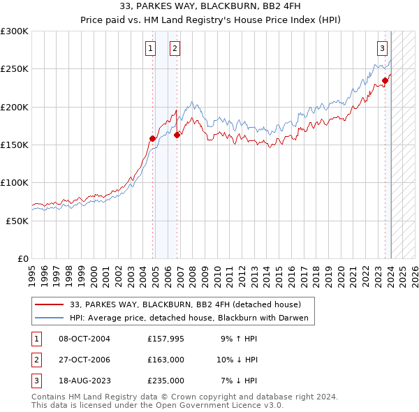33, PARKES WAY, BLACKBURN, BB2 4FH: Price paid vs HM Land Registry's House Price Index