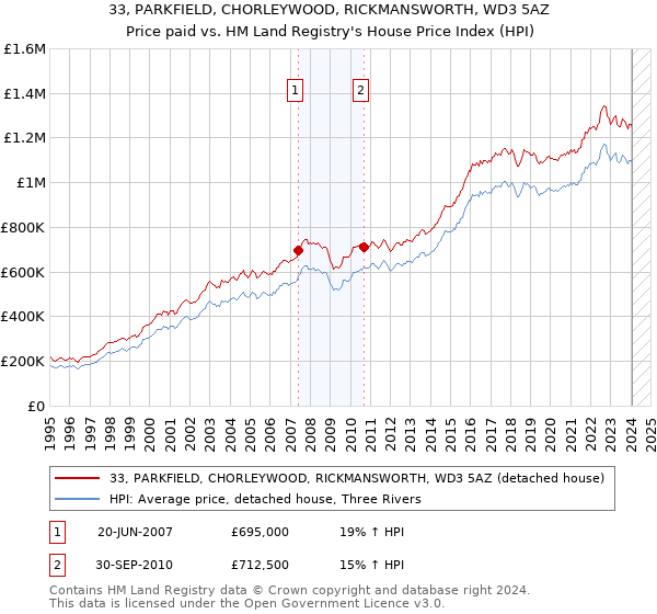 33, PARKFIELD, CHORLEYWOOD, RICKMANSWORTH, WD3 5AZ: Price paid vs HM Land Registry's House Price Index