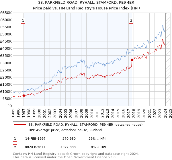 33, PARKFIELD ROAD, RYHALL, STAMFORD, PE9 4ER: Price paid vs HM Land Registry's House Price Index