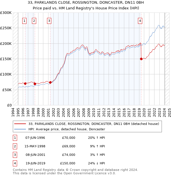 33, PARKLANDS CLOSE, ROSSINGTON, DONCASTER, DN11 0BH: Price paid vs HM Land Registry's House Price Index