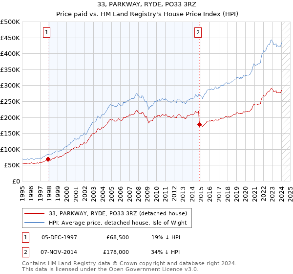 33, PARKWAY, RYDE, PO33 3RZ: Price paid vs HM Land Registry's House Price Index