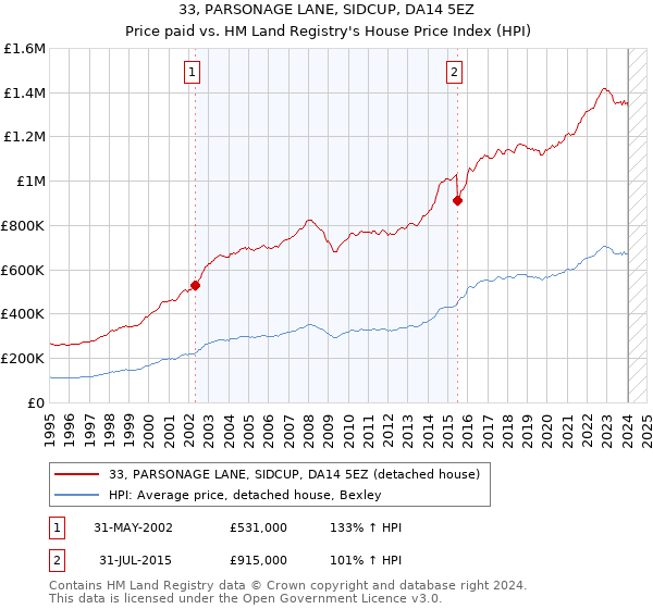 33, PARSONAGE LANE, SIDCUP, DA14 5EZ: Price paid vs HM Land Registry's House Price Index