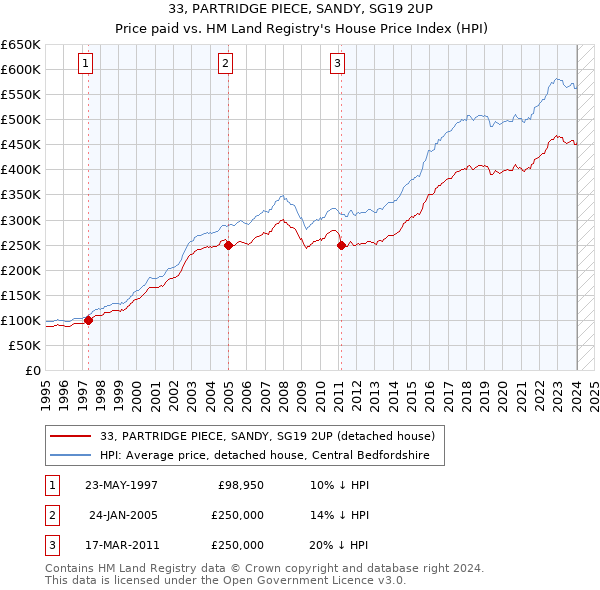 33, PARTRIDGE PIECE, SANDY, SG19 2UP: Price paid vs HM Land Registry's House Price Index