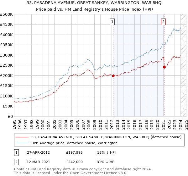 33, PASADENA AVENUE, GREAT SANKEY, WARRINGTON, WA5 8HQ: Price paid vs HM Land Registry's House Price Index