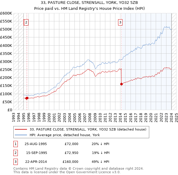 33, PASTURE CLOSE, STRENSALL, YORK, YO32 5ZB: Price paid vs HM Land Registry's House Price Index