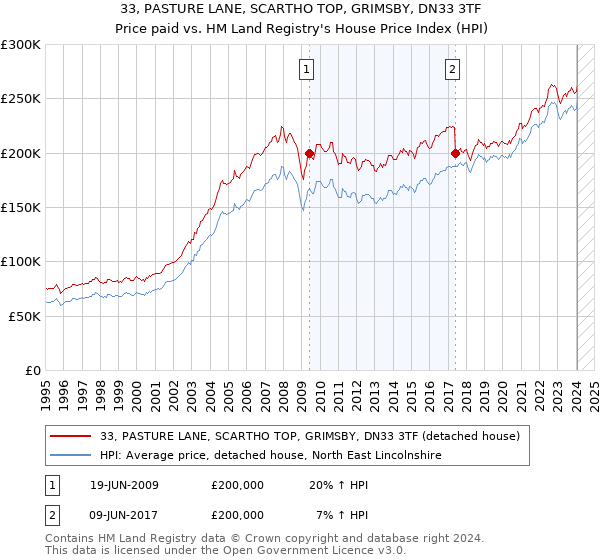 33, PASTURE LANE, SCARTHO TOP, GRIMSBY, DN33 3TF: Price paid vs HM Land Registry's House Price Index