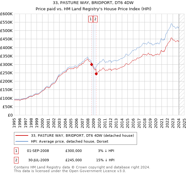 33, PASTURE WAY, BRIDPORT, DT6 4DW: Price paid vs HM Land Registry's House Price Index