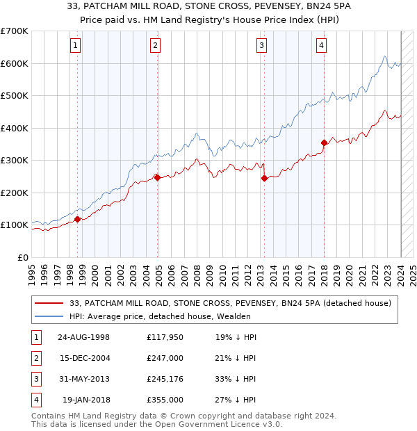 33, PATCHAM MILL ROAD, STONE CROSS, PEVENSEY, BN24 5PA: Price paid vs HM Land Registry's House Price Index