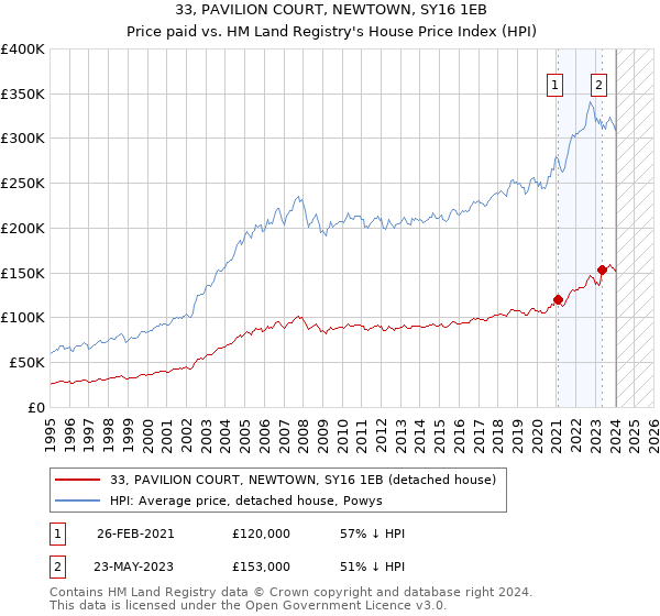33, PAVILION COURT, NEWTOWN, SY16 1EB: Price paid vs HM Land Registry's House Price Index