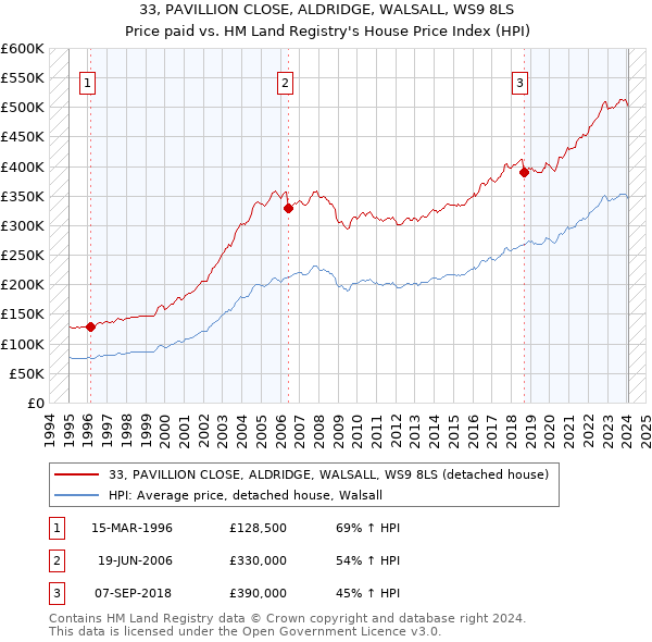 33, PAVILLION CLOSE, ALDRIDGE, WALSALL, WS9 8LS: Price paid vs HM Land Registry's House Price Index
