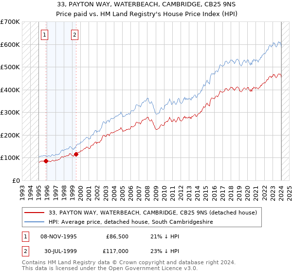 33, PAYTON WAY, WATERBEACH, CAMBRIDGE, CB25 9NS: Price paid vs HM Land Registry's House Price Index