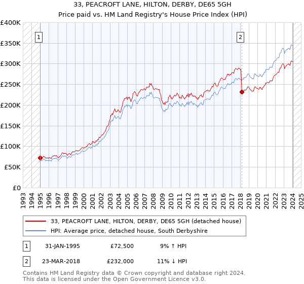 33, PEACROFT LANE, HILTON, DERBY, DE65 5GH: Price paid vs HM Land Registry's House Price Index