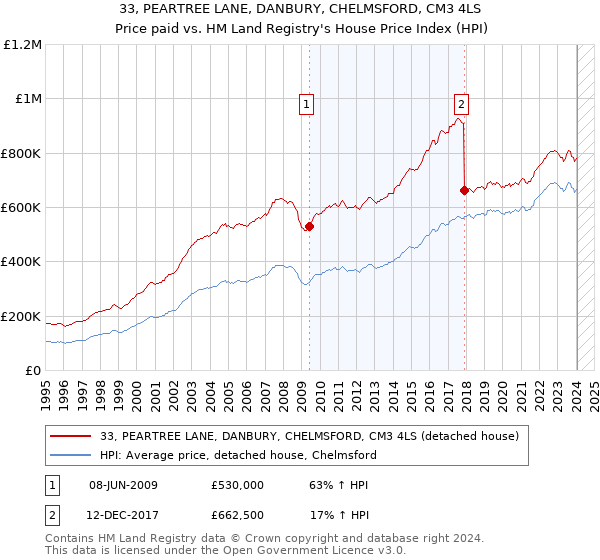 33, PEARTREE LANE, DANBURY, CHELMSFORD, CM3 4LS: Price paid vs HM Land Registry's House Price Index
