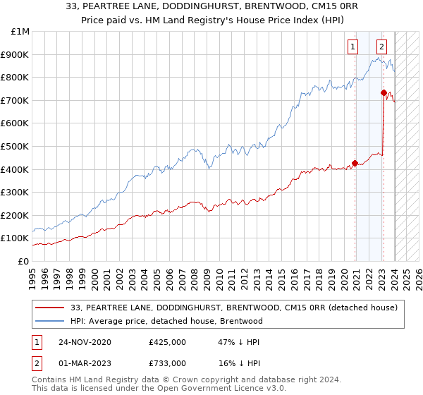 33, PEARTREE LANE, DODDINGHURST, BRENTWOOD, CM15 0RR: Price paid vs HM Land Registry's House Price Index