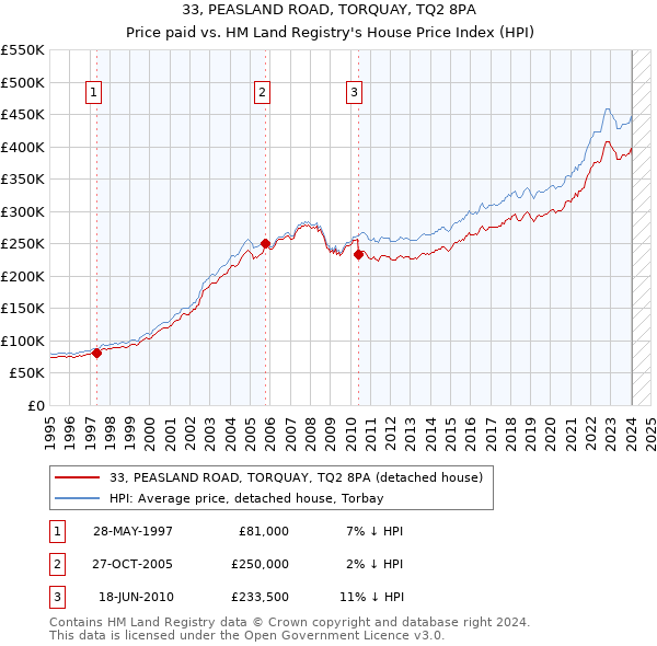 33, PEASLAND ROAD, TORQUAY, TQ2 8PA: Price paid vs HM Land Registry's House Price Index