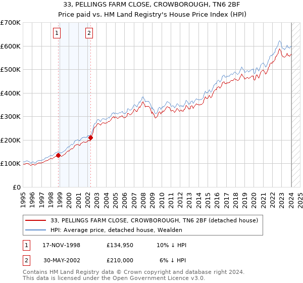 33, PELLINGS FARM CLOSE, CROWBOROUGH, TN6 2BF: Price paid vs HM Land Registry's House Price Index