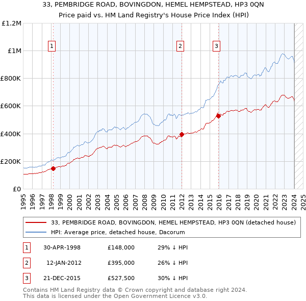 33, PEMBRIDGE ROAD, BOVINGDON, HEMEL HEMPSTEAD, HP3 0QN: Price paid vs HM Land Registry's House Price Index