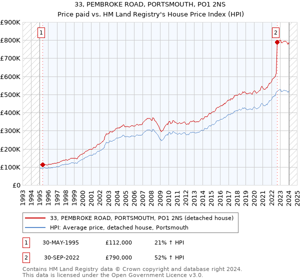 33, PEMBROKE ROAD, PORTSMOUTH, PO1 2NS: Price paid vs HM Land Registry's House Price Index