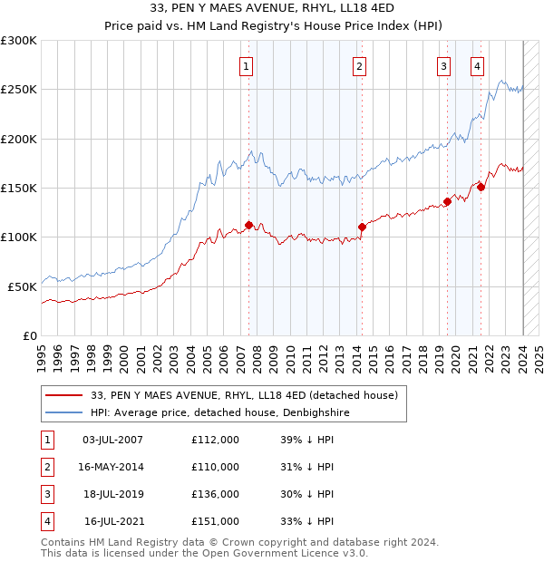 33, PEN Y MAES AVENUE, RHYL, LL18 4ED: Price paid vs HM Land Registry's House Price Index