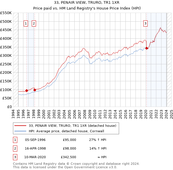 33, PENAIR VIEW, TRURO, TR1 1XR: Price paid vs HM Land Registry's House Price Index