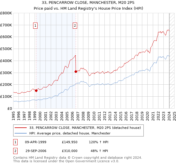 33, PENCARROW CLOSE, MANCHESTER, M20 2PS: Price paid vs HM Land Registry's House Price Index