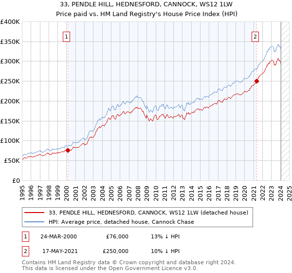 33, PENDLE HILL, HEDNESFORD, CANNOCK, WS12 1LW: Price paid vs HM Land Registry's House Price Index