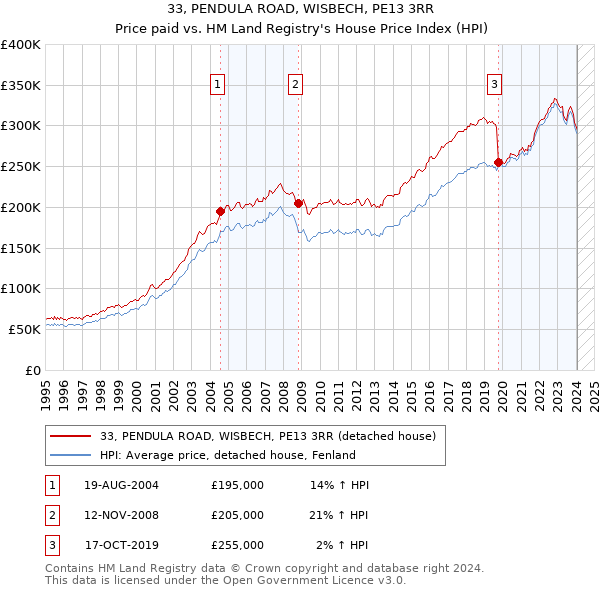 33, PENDULA ROAD, WISBECH, PE13 3RR: Price paid vs HM Land Registry's House Price Index