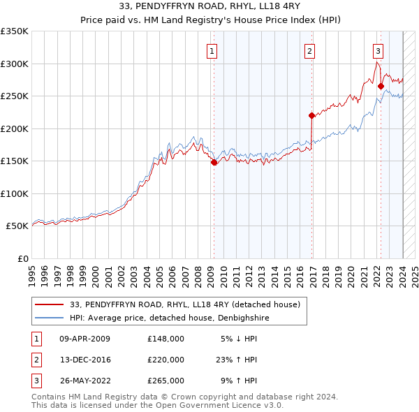 33, PENDYFFRYN ROAD, RHYL, LL18 4RY: Price paid vs HM Land Registry's House Price Index
