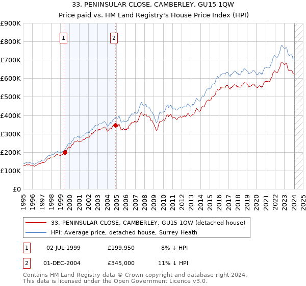 33, PENINSULAR CLOSE, CAMBERLEY, GU15 1QW: Price paid vs HM Land Registry's House Price Index