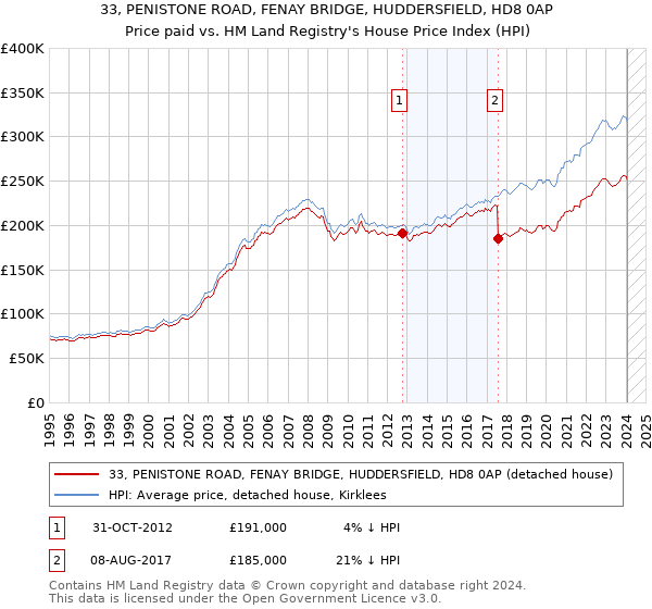 33, PENISTONE ROAD, FENAY BRIDGE, HUDDERSFIELD, HD8 0AP: Price paid vs HM Land Registry's House Price Index