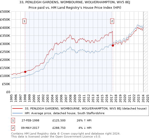 33, PENLEIGH GARDENS, WOMBOURNE, WOLVERHAMPTON, WV5 8EJ: Price paid vs HM Land Registry's House Price Index