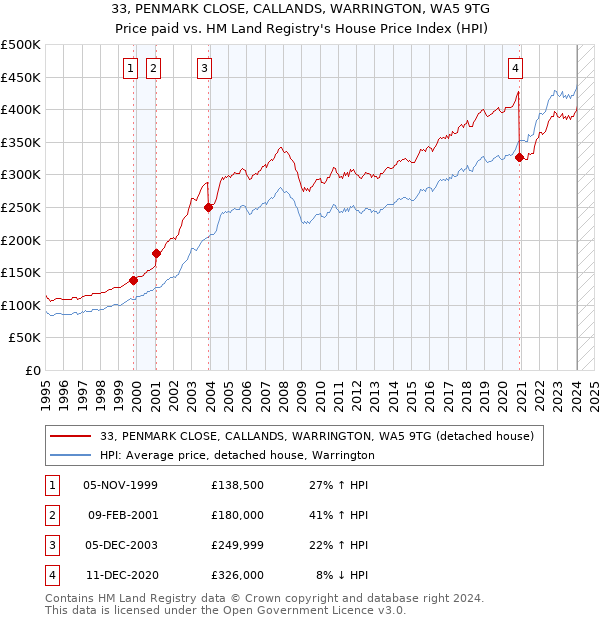33, PENMARK CLOSE, CALLANDS, WARRINGTON, WA5 9TG: Price paid vs HM Land Registry's House Price Index