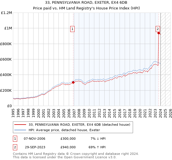 33, PENNSYLVANIA ROAD, EXETER, EX4 6DB: Price paid vs HM Land Registry's House Price Index