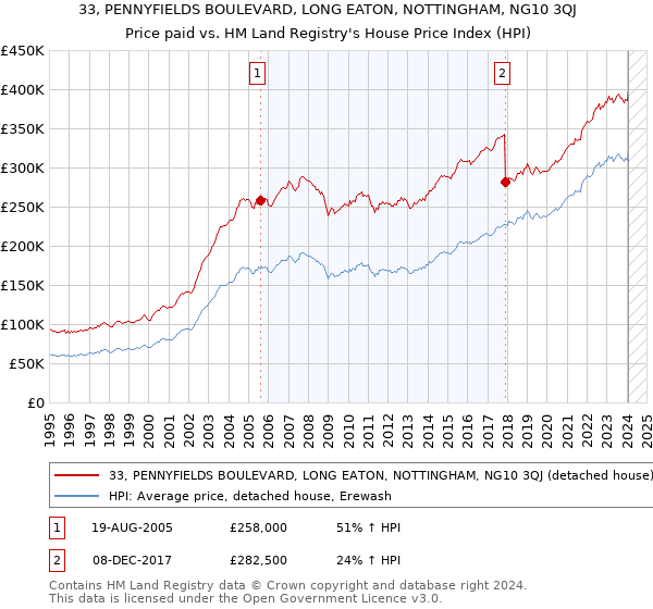 33, PENNYFIELDS BOULEVARD, LONG EATON, NOTTINGHAM, NG10 3QJ: Price paid vs HM Land Registry's House Price Index