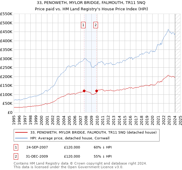 33, PENOWETH, MYLOR BRIDGE, FALMOUTH, TR11 5NQ: Price paid vs HM Land Registry's House Price Index